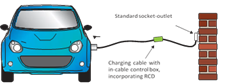 Electrical Vehicle charging mode 2