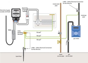 electrician qualifications